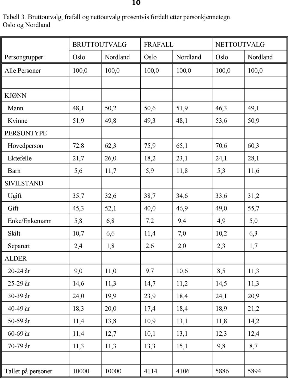 49,1 Kvinne 51,9 49,8 49,3 48,1 53,6 50,9 PERSONTYPE Hovedperson 72,8 62,3 75,9 65,1 70,6 60,3 Ektefelle 21,7 26,0 18,2 23,1 24,1 28,1 Barn 5,6 11,7 5,9 11,8 5,3 11,6 SIVILSTAND Ugift 35,7 32,6 38,7