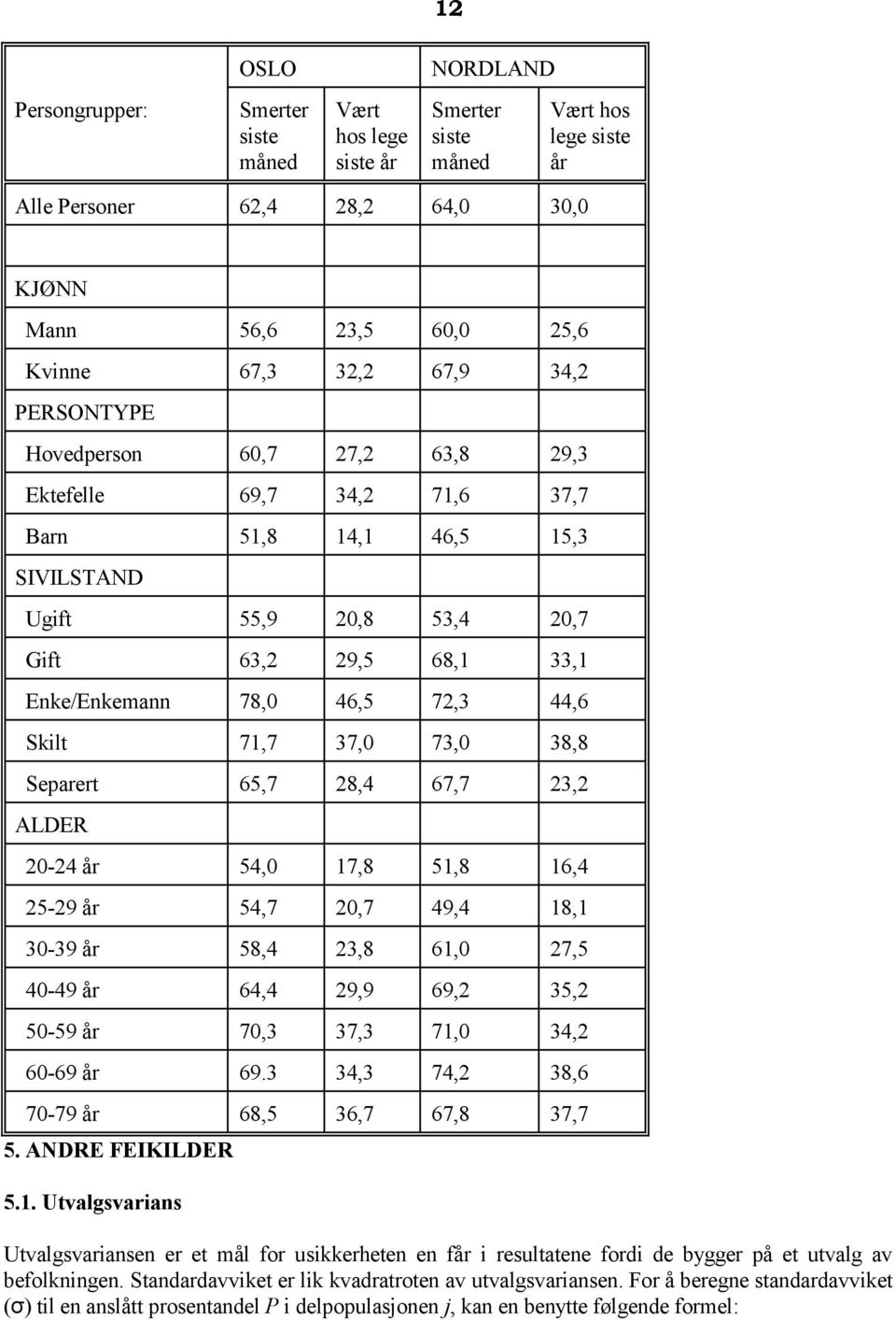 44,6 Skilt 71,7 37,0 73,0 38,8 Separert 65,7 28,4 67,7 23,2 ALDER 20-24 år 54,0 17,8 51,8 16,4 25-29 år 54,7 20,7 49,4 18,1 30-39 år 58,4 23,8 61,0 27,5 40-49 år 64,4 29,9 69,2 35,2 50-59 år 70,3