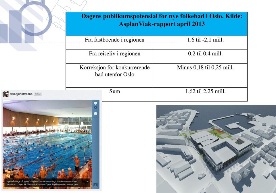 reiseliv i regionen Korreksjon for konkurrerende bad utenfor Oslo 1.