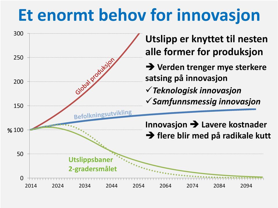 Teknologisk innovasjon Samfunnsmessig innovasjon Innovasjon Lavere kostnader flere