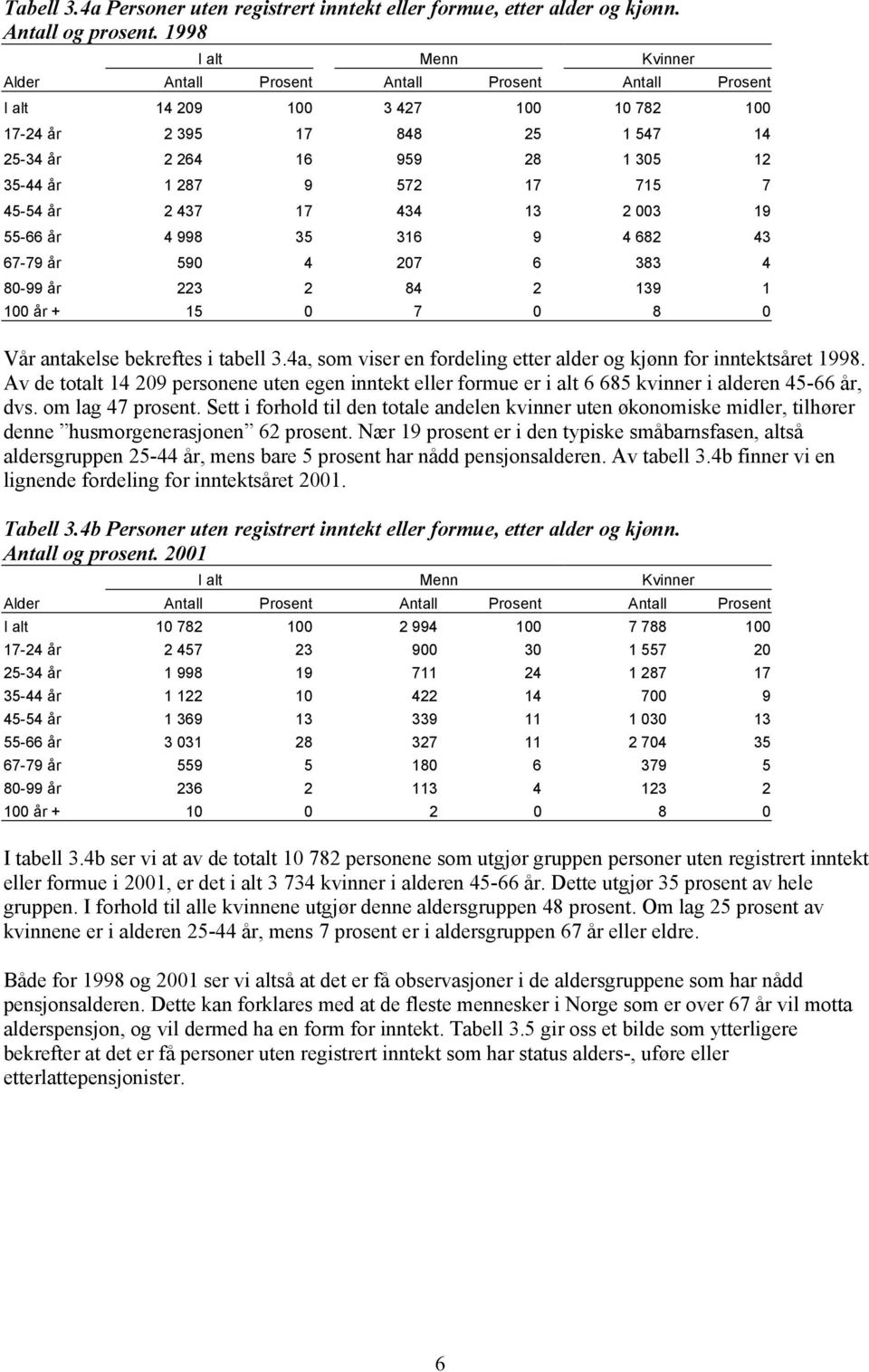 572 17 715 7 45-54 år 2 437 17 434 13 2 003 19 55-66 år 4 998 35 316 9 4 682 43 67-79 år 590 4 207 6 383 4 80-99 år 223 2 84 2 139 1 100 år + 15 0 7 0 8 0 Vår antakelse bekreftes i tabell 3.