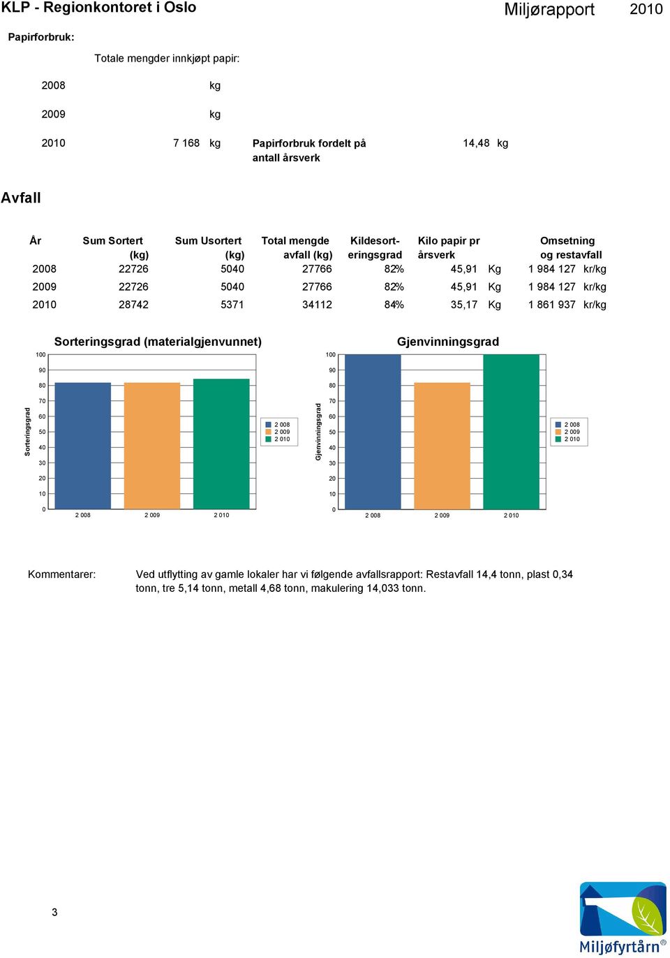 984 127 kr/kg 21 28742 5371 34112 84 % 35,17 Kg 1 861 937 kr/kg 1 Sorteringsgrad (materialgjenvunnet) 1 Gjenvinningsgrad 9 9 8 8 Sorteringsgrad 7 6 5 4 3