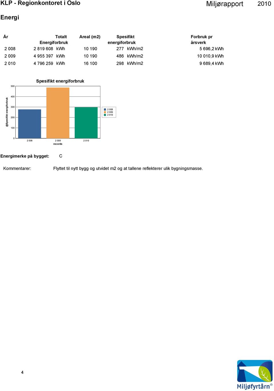 kwh/m2 9 689,4 kwh 5 Spesifikt energiforbruk @Spesifikt energiforbruk 4 3 2 1 records