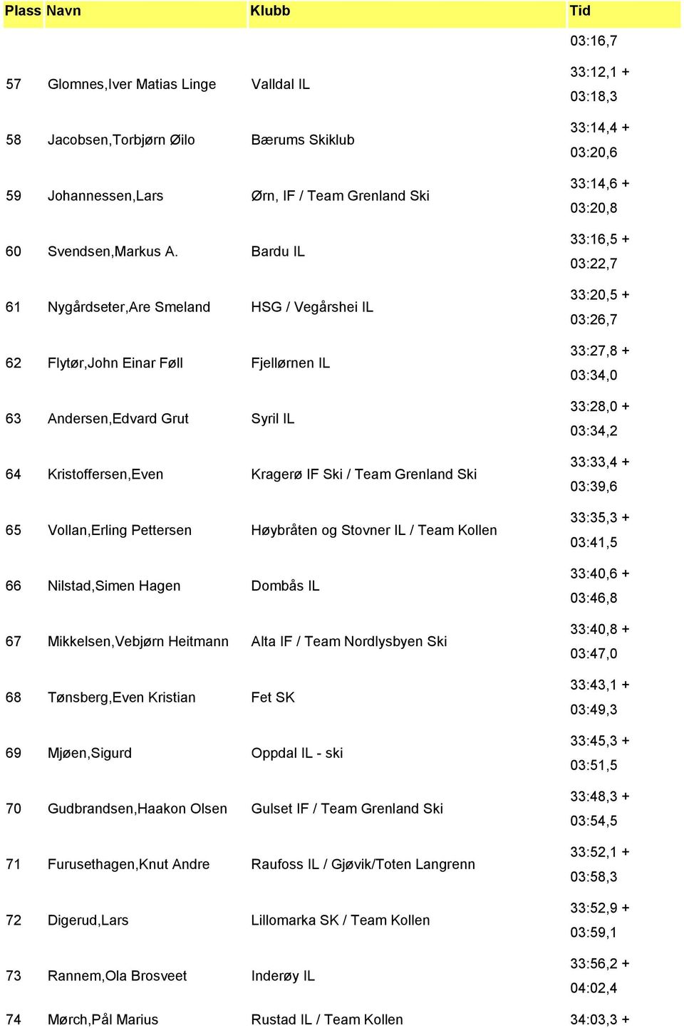 Vollan,Erling Pettersen Høybråten og Stovner IL / Team Kollen 66 Nilstad,Simen Hagen Dombås IL 67 Mikkelsen,Vebjørn Heitmann Alta IF / Team Nordlysbyen Ski 68 Tønsberg,Even Kristian Fet SK 69