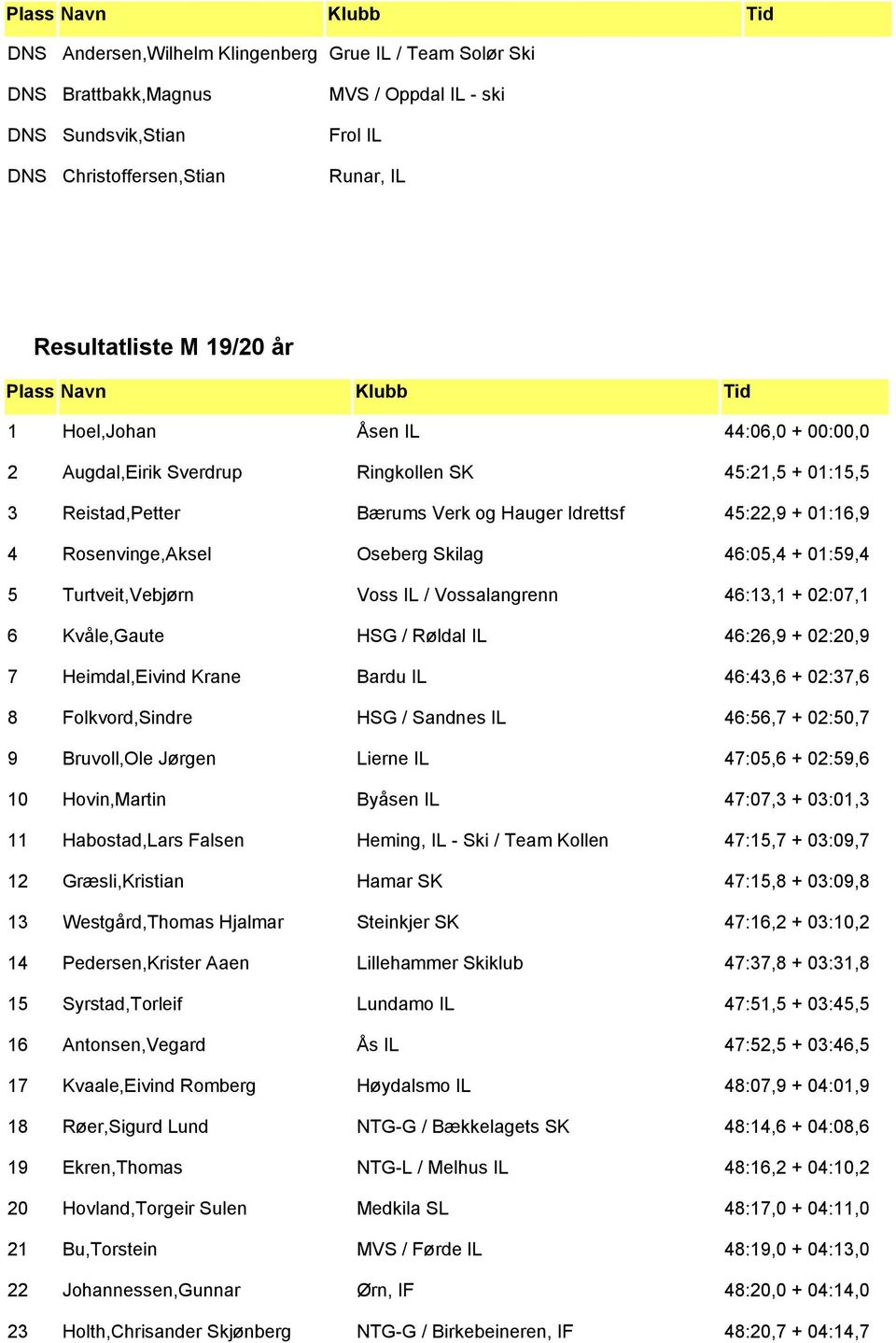 Skilag 46:05,4 + 01:59,4 5 Turtveit,Vebjørn Voss IL / Vossalangrenn 46:13,1 + 02:07,1 6 Kvåle,Gaute HSG / Røldal IL 46:26,9 + 02:20,9 7 Heimdal,Eivind Krane Bardu IL 46:43,6 + 02:37,6 8