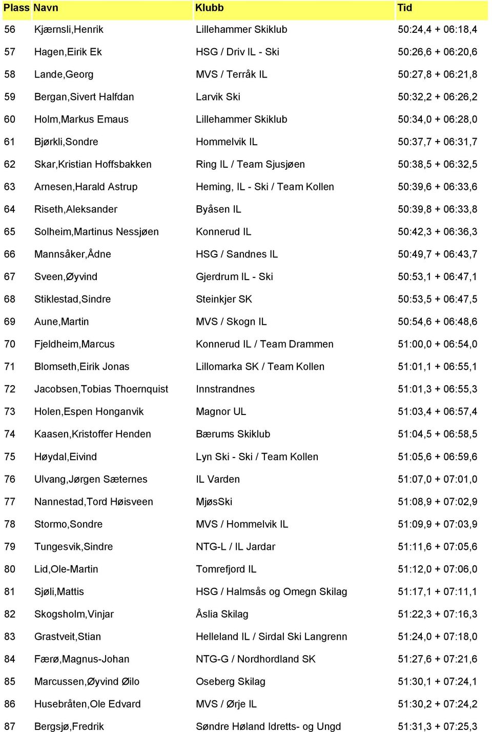 Arnesen,Harald Astrup Heming, IL - Ski / Team Kollen 50:39,6 + 06:33,6 64 Riseth,Aleksander Byåsen IL 50:39,8 + 06:33,8 65 Solheim,Martinus Nessjøen Konnerud IL 50:42,3 + 06:36,3 66 Mannsåker,Ådne