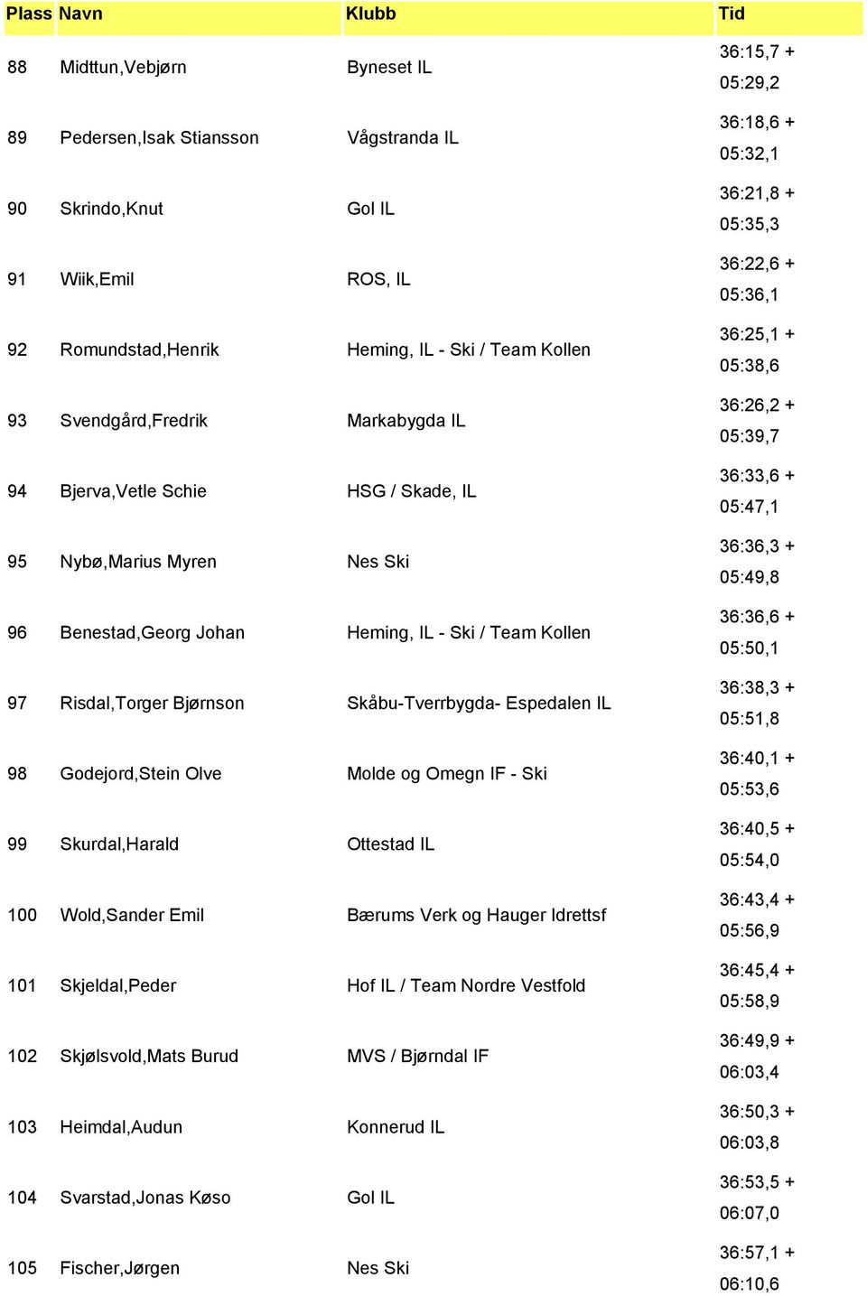 Olve Molde og Omegn IF - Ski 99 Skurdal,Harald Ottestad IL 100 Wold,Sander Emil Bærums Verk og Hauger Idrettsf 101 Skjeldal,Peder Hof IL / Team Nordre Vestfold 102 Skjølsvold,Mats Burud MVS /