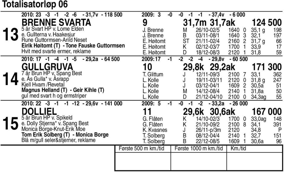 Høitomt D /-0/ 0, 00: - - - - -,a - 00 00: - - - - -,v - 0 00 Gullgruva 0,k,ak 00 år Brun HP v. Spang Best e. Ås Gulla* v.