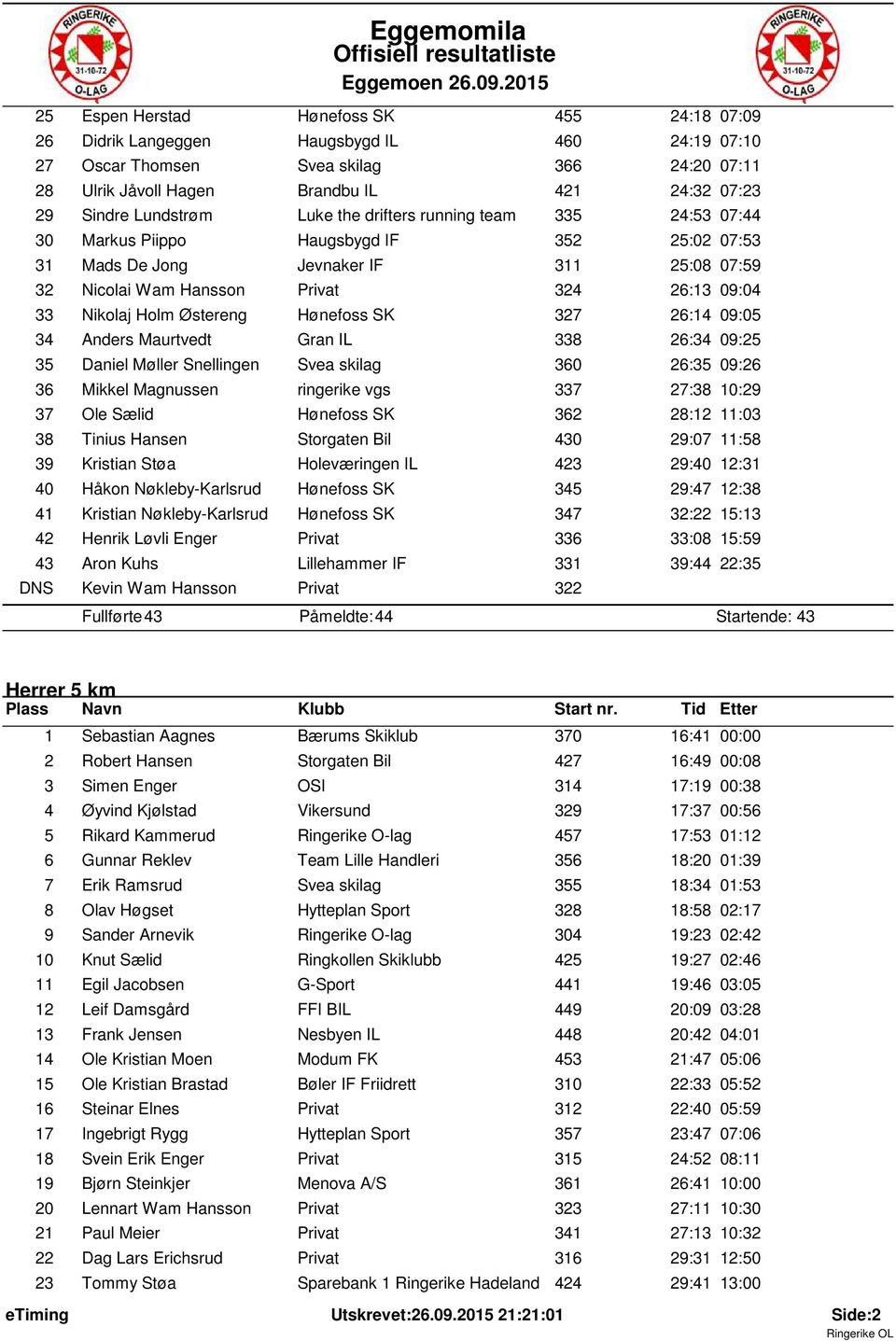 Nikolaj Holm šstereng Hžnefoss SK 327 26:14 09:05 34 Anders Maurtvedt Gran IL 338 26:34 09:25 35 Daniel Mžller Snellingen Svea skilag 360 26:35 09:26 36 Mikkel Magnussen ringerike vgs 337 27:38 10:29