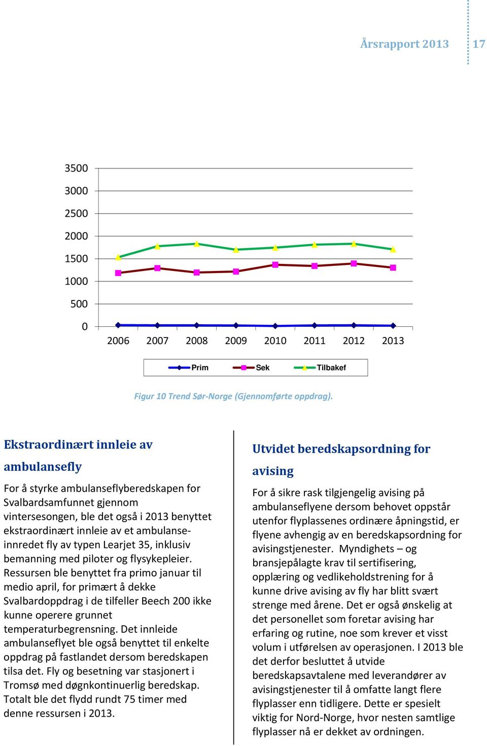 fly av typen Learjet 35, inklusiv bemanning med piloter og flysykepleier.