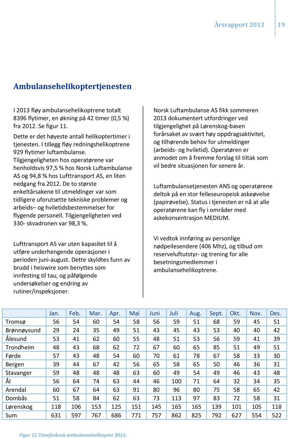 Tilgjengeligheten hos operatørene var henholdsvis 97,5 % hos Norsk Luftambulanse AS og 94,8 % hos Lufttransport AS, en liten nedgang fra 2012.