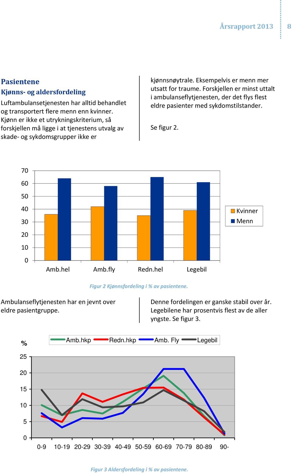 Forskjellen er minst uttalt i ambulanseflytjenesten, der det flys flest eldre pasienter med sykdomstilstander. Se figur 2. 70 60 50 40 30 Kvinner Menn 20 10 0 Amb.hel Amb.fly Redn.