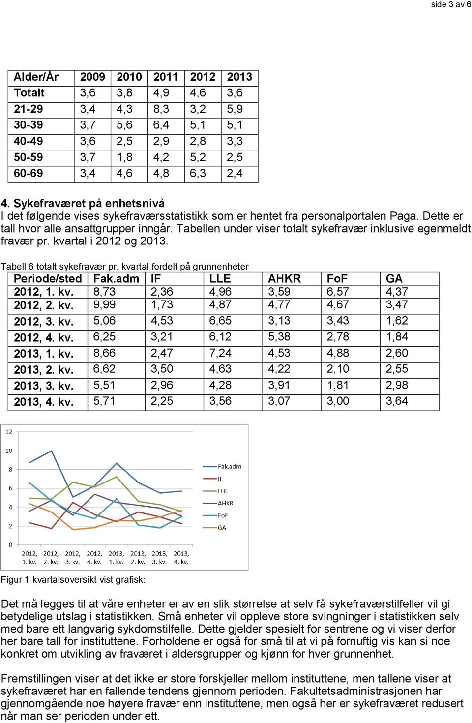 Tabellen under viser totalt sykefravær inklusive egenmeldt fravær pr. kvartal i 2012 og 2013. Tabell 6 totalt sykefravær pr. kvartal fordelt på grunnenheter Periode/sted Fak.