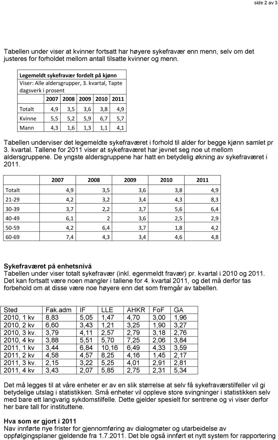 kvartal, Tapte dagsverk i prosent 2007 2008 2009 2010 2011 Totalt 4,9 3,5 3,6 3,8 4,9 Kvinne 5,5 5,2 5,9 6,7 5,7 Mann 4,3 1,6 1,3 1,1 4,1 Tabellen underviser det legemeldte sykefraværet i forhold til