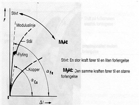 Stive og myke materialer Danner den rette linjen i starten av diagrammet en stor vinkel med