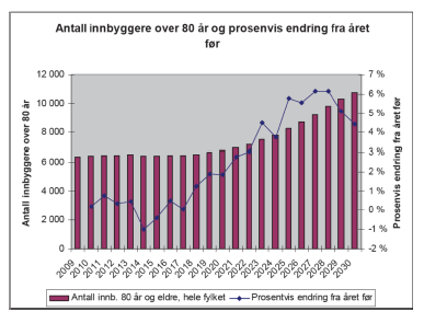 «Scenario Troms» I Troms vil aldersgruppen 67-79 år øke med over 71 % eller ca. 9 200 personer i perioden 2009-2030. Aldersgruppen over 80 år i samme periode vil øke med 68 % eller ca. 4 400 personer.