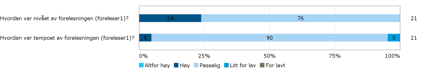 Foreleser 1: Har du utfyllende kommentarer til undervisningen (foreleser 1)? Veldig fornøyd. Bra tempo, oversiktlig forelesning Sympatisk og forståelsesfull, ser at vi på 4.