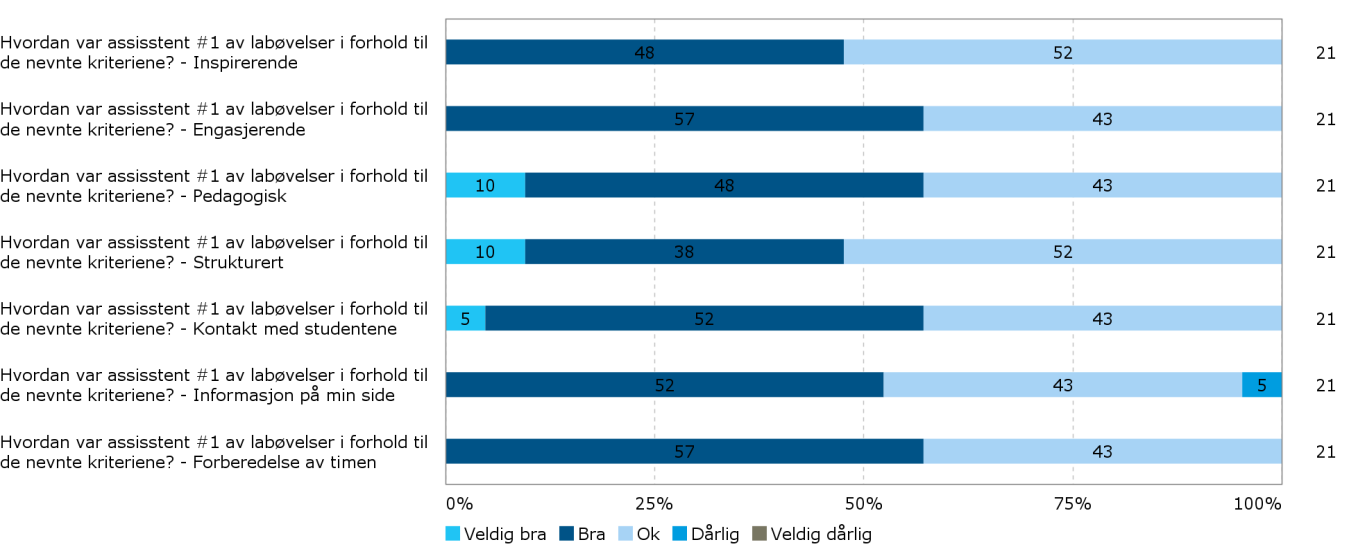 Har øvelsestimene gitt deg større innsikt i faget? Blitt endringer i planen annonsert tydelig? (f. eks. bytting av tidspunkt eller rom, avlysning) Har du utfyllende kommentarer til øvelsestimene?