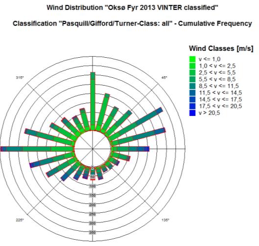 Vedlegg 2. Vindstatistikk for planområdet For å simulere spredning av luftforurensning fra veitraséen er det hentet vindstatistikk fra nærmeste meteorologisk stasjon.