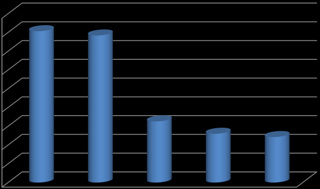 4 UTVIKLINGSTREKK I NORDLAND 4.1 Demografi Fra 2000 til 2016 økte Norges befolkning med 735.488 personer, tilsvarende ca. 16%. I Nord-Norge økte befolkningen med 17.666 eller ca. 4%.