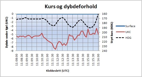 Oscilleringene skyldes trolig at kontrollen over situasjonen ble forsøkt gjenvunnet ved gjentatte endringer i satt kurs på autopiloten.