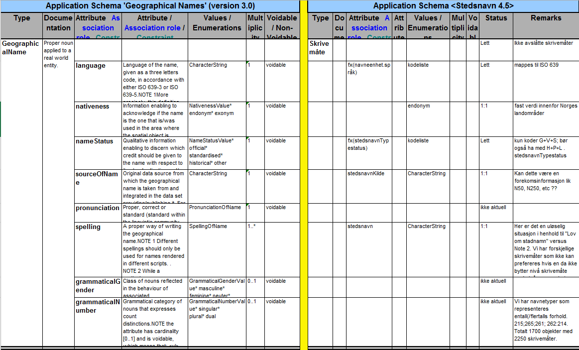 Figur D.3 Eksempel på deler av mappingtabell INSPIRE SOSI for stedsnavn D.1.4 Oppsummering Fordeler Enklere modelleringsmessig.