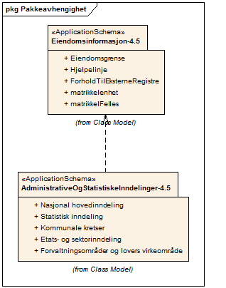 Tabell 11.1 Kopling mot andre pakker. Knytning mot eksisterende objektkataloger AdministrativeOgStatistiske Inndelinger benytter elementer fra Eiendomsinformasjon.