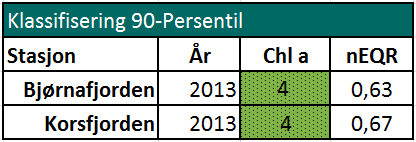 Figur 6. Planteplankton abundanse (*1000 celler pr liter) fordelt på ulike grupper. A) Kiselalger, B) Fureflagellater og C) Flagellater. 5.3.