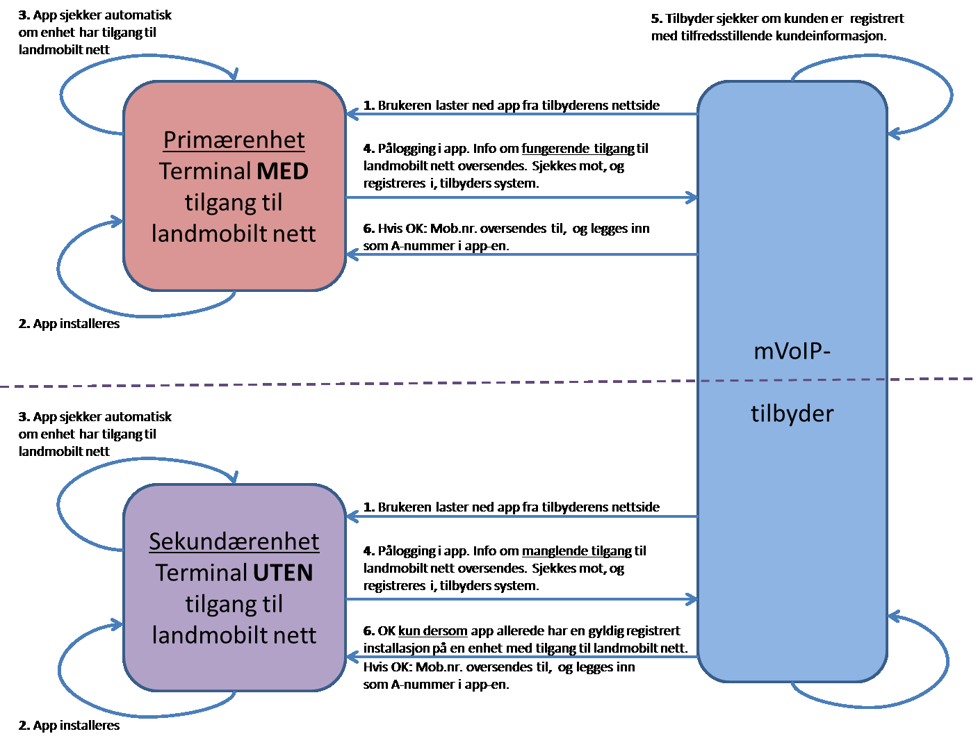 Vedlegg 1 Forholdet mellom primær- og sekundærinstallasjoner Skissen under er ment som en illustrasjon av kravet om at mobilnummer kun kan benyttes for sekundærtjenester dersom det allerede finnes en