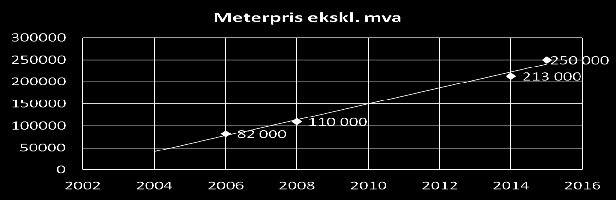 Veiutbygging i Norge litt historikk og status Pris pr. løpemeter (ekskl mva) En tredobling på under 10 år B&A bransjen omsetter for ca 430 mrd Nok årlig Målt i antall bedrifter er den Norges største.