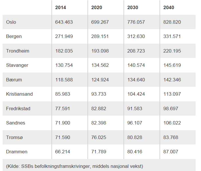 Kolossal befolkningsvekst om 15 år Forventet vekst på 30 prosent frem mot 2030: