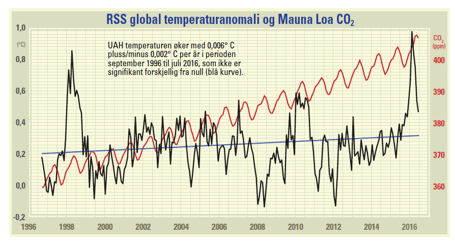 Figur 5. Satellittmålte atmosfæretemperaturer. Se spesielt på perioden 1998 2012 som Klimapanelet omtaler som en varmepause.