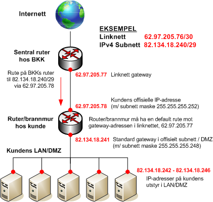 det må konfigureres en adresse i subnettet på et interface på ruter eller brannmur. Dette blir standard gateway for andre noder i subnettet.