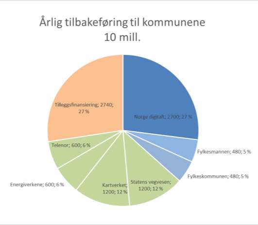 Økonomisk modell for plansatsingen Er det fortsatt vilje og evne til å dele på satsingen?