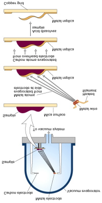 TEM og SEM-teknikker (elektronmikroskopi) Pådamping av metaller med skyggelegging gir replika av f.eks. membraner (Fig. 5-18).
