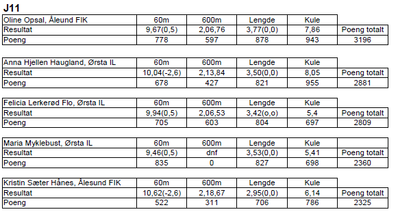 Thea Hovden Nilsen 03 Ørsta IL 13,21 Ulsteinvik 24.05 Henrikke Antonsen 03 Dimna IL 11,02 Lillehammer 21.06 11 år 150g Anna Hjellen Haugland 02 Ørsta IL 33,40 Molde 09.