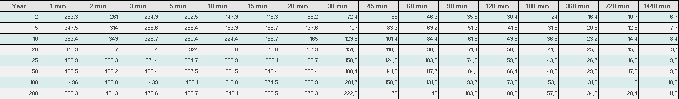 4 OVERVANNSUTREDNING BRØHOLTSKOGEN 3 Dimensjoneringsgrunnlag 3.1 Beregningsmetode For beregning av dimensjonerende overvannsmengden er den rasjonelle metode (for små felt, A < 2-5 km²) benyttet.