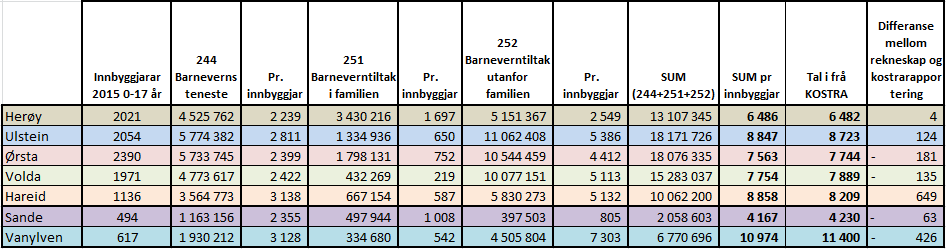 5.2 Rekneskapstal henta frå kommunane 5.2.1 Utgifter fordelt på funksjon. Ein har sett nærmare på rekneskapen til kommunane og samanlikna tala.