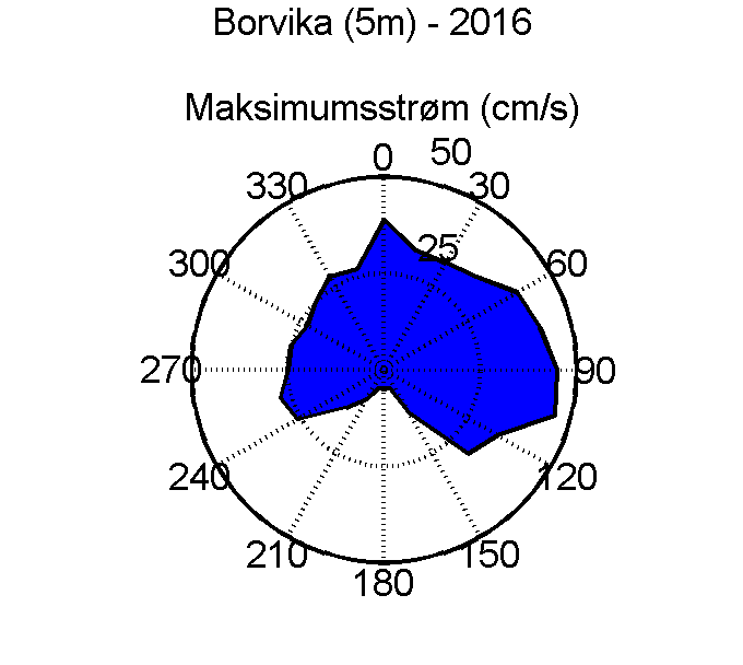 Total vanntransport Maksimal hastighet