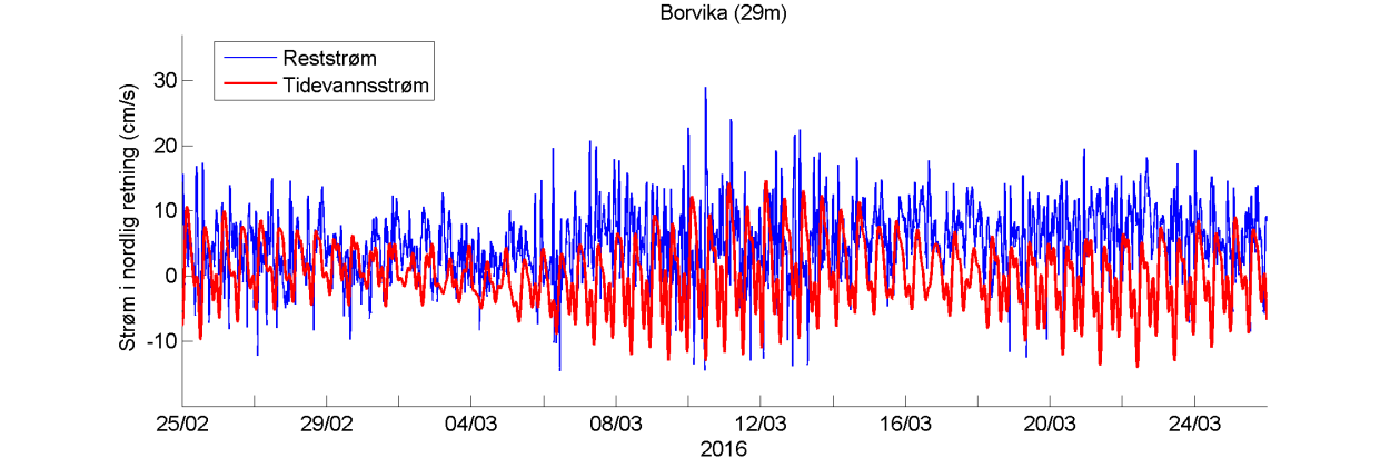 Retningshistogram Strømstyrkehistogram Temperatur Estimert tidevannsstrøm i nord/sør-retning på 29 m dyp.