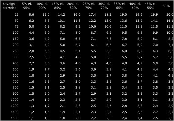 Feilmarginene ved ulike utvalgsstørrelser og prosentresultat ved 95% signifikansnivå er vist i tabellen til høyre. Ved f.eks.