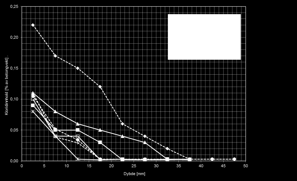 Figur 36 Sammenligning mellom kloridmålinger gjennomført med potensiometrisk titrering på frest støv fra utboret kjerne ved Statens vegvesens sentral-laboratorium (sort linje) og Quantab analyser