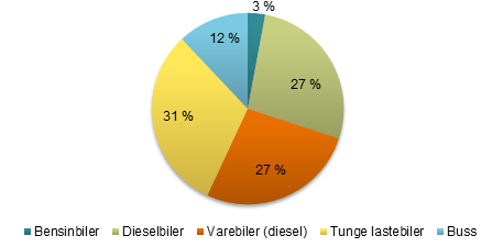 Utslipp av NO2 fordelt på kjøretøygrupper Figur 1.4.