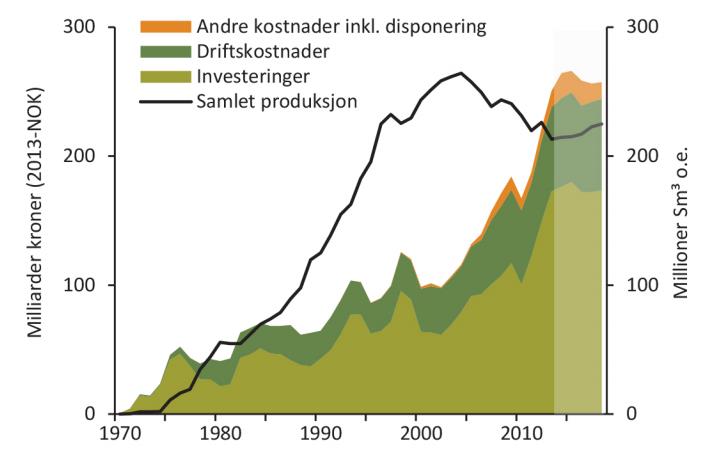 Produksjon av olje i Norge er blitt dyrere Kilde: