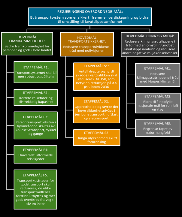 Transportpolitiske mål i Norge (Forslag