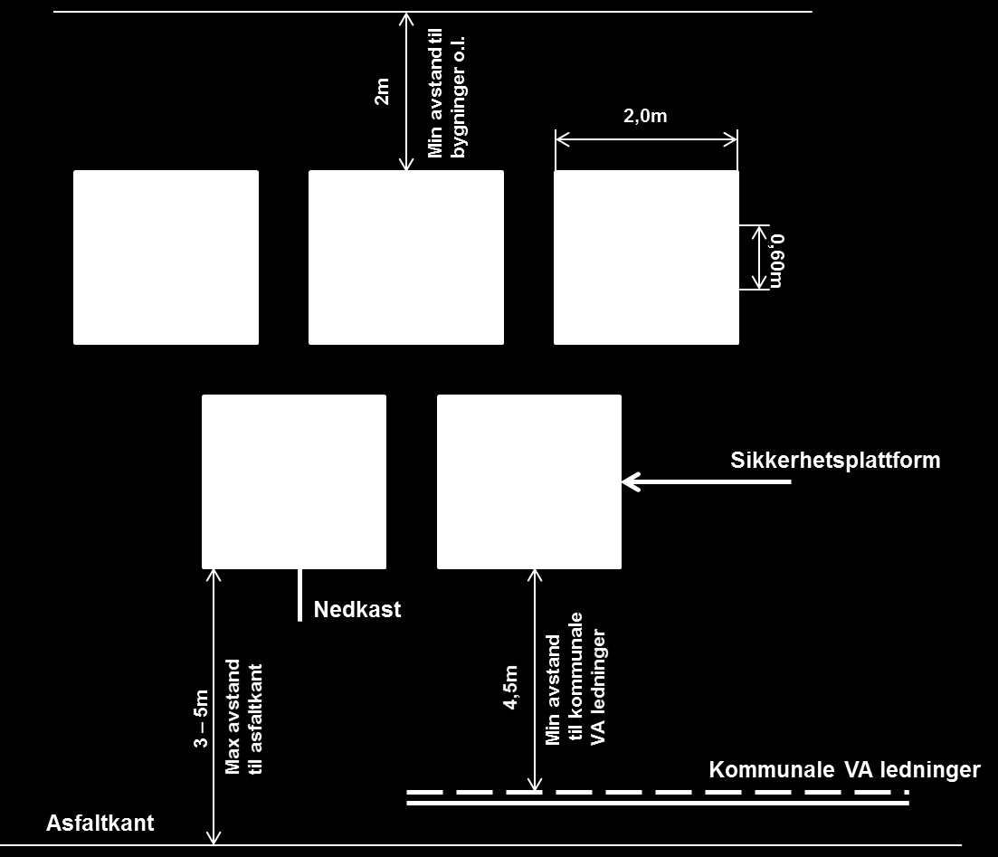 Figur 1. Eksempel på plassering og avstander for nedgravd avfallsstasjon 3.2 Dimensjonering av volum Det etableres minimum en container pr. avfallstype.