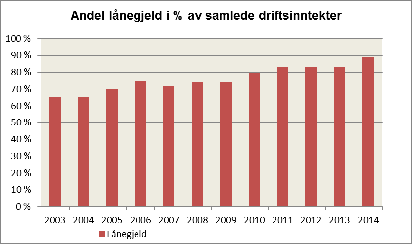 Det er en sterk økning de 12 årene som vises i figuren. Økningen sammenfaller med økte investeringer i skolebygg som startet i 2014. Videre økning vil føre til økte finansutgifter.