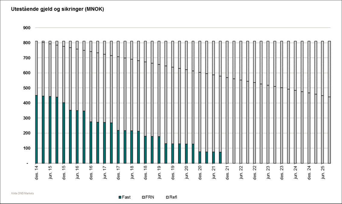 Den viser gjennom de grønne søylene at vi er godt sikret mot endringer i rentenivået de nærmeste årene, men bør i lys av forfall av fastrenteavtaler i 2015 og 2016 inngå nye fastrenteavtaler.