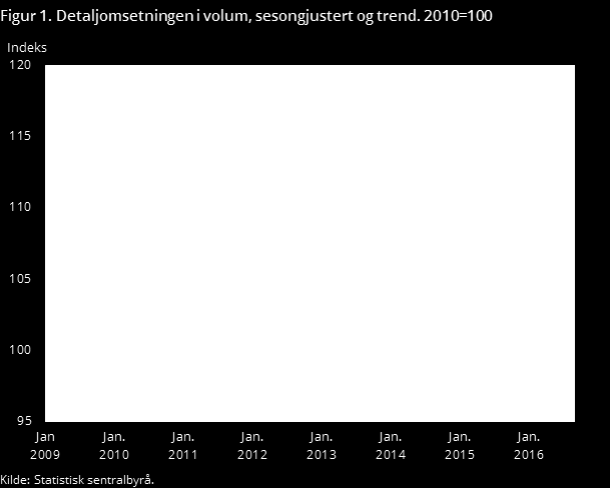 Så langt i 2016 har varehandelen i