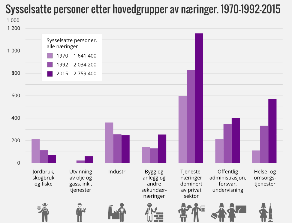 Varehandel og sysselsetting